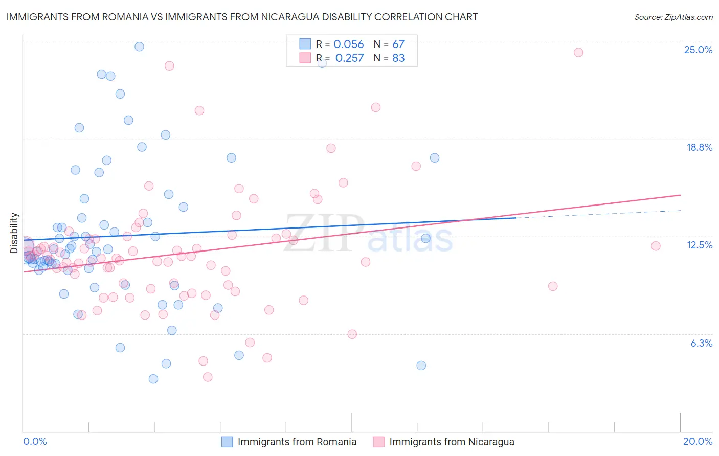 Immigrants from Romania vs Immigrants from Nicaragua Disability