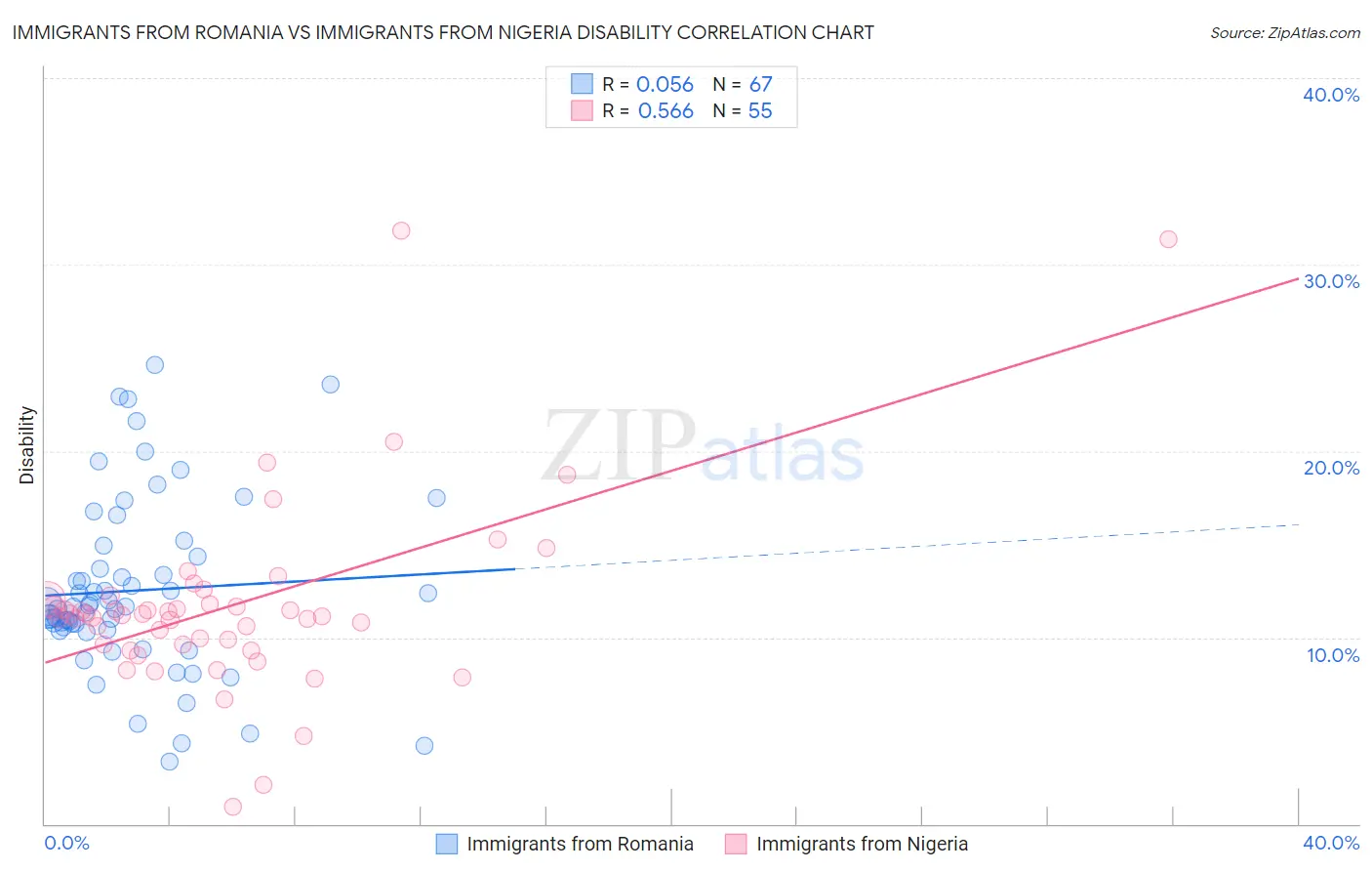 Immigrants from Romania vs Immigrants from Nigeria Disability