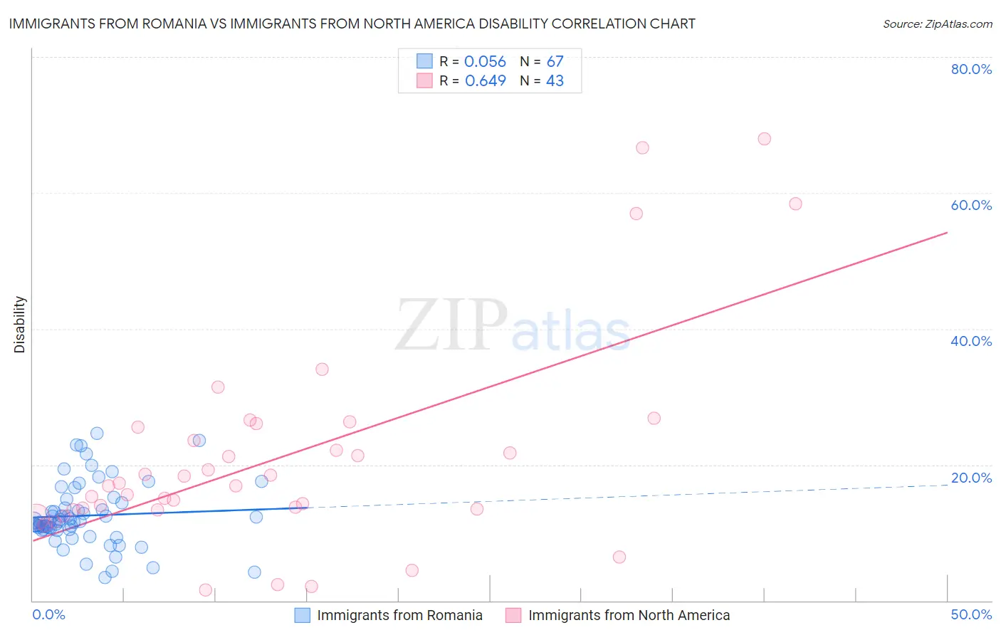 Immigrants from Romania vs Immigrants from North America Disability