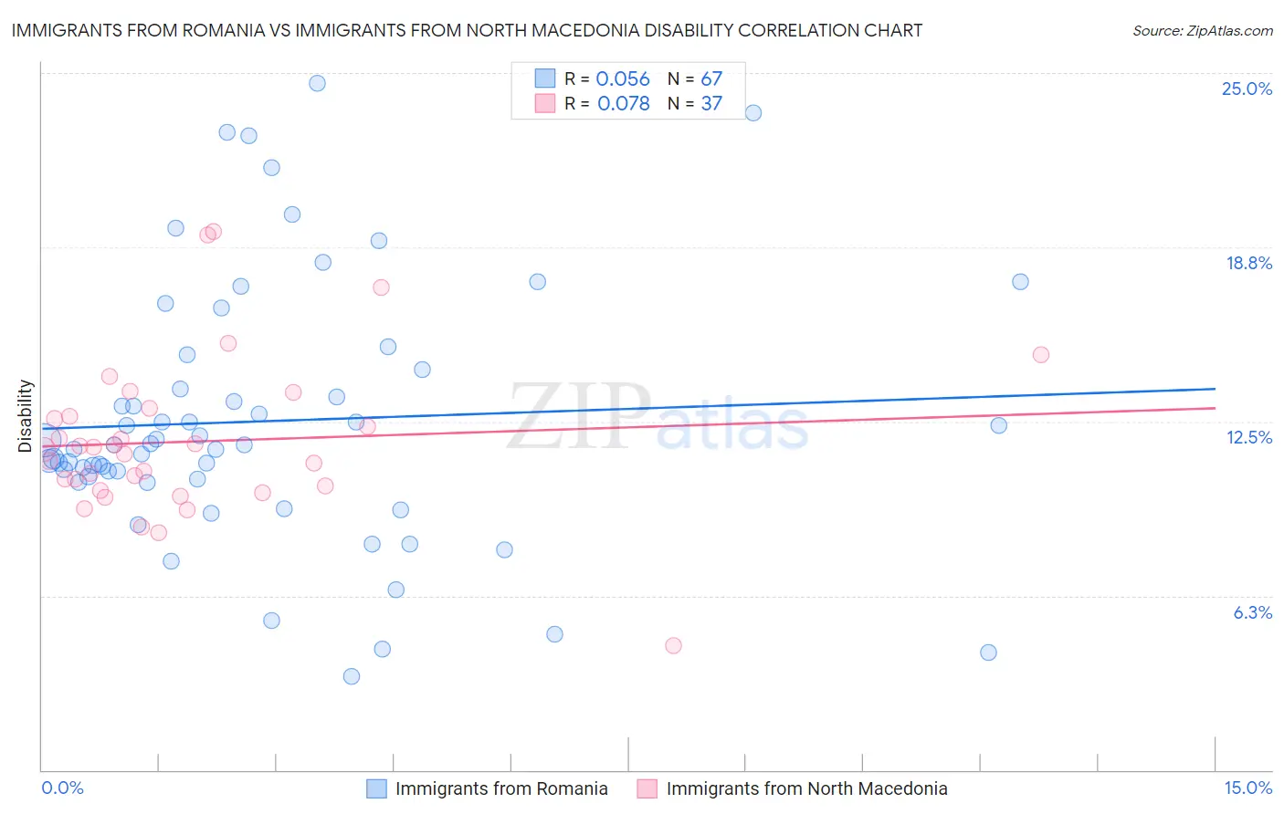 Immigrants from Romania vs Immigrants from North Macedonia Disability