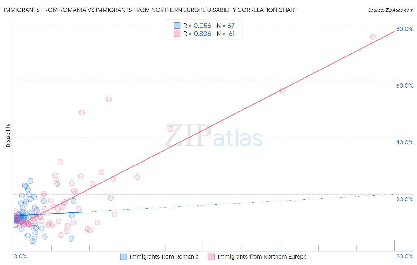 Immigrants from Romania vs Immigrants from Northern Europe Disability