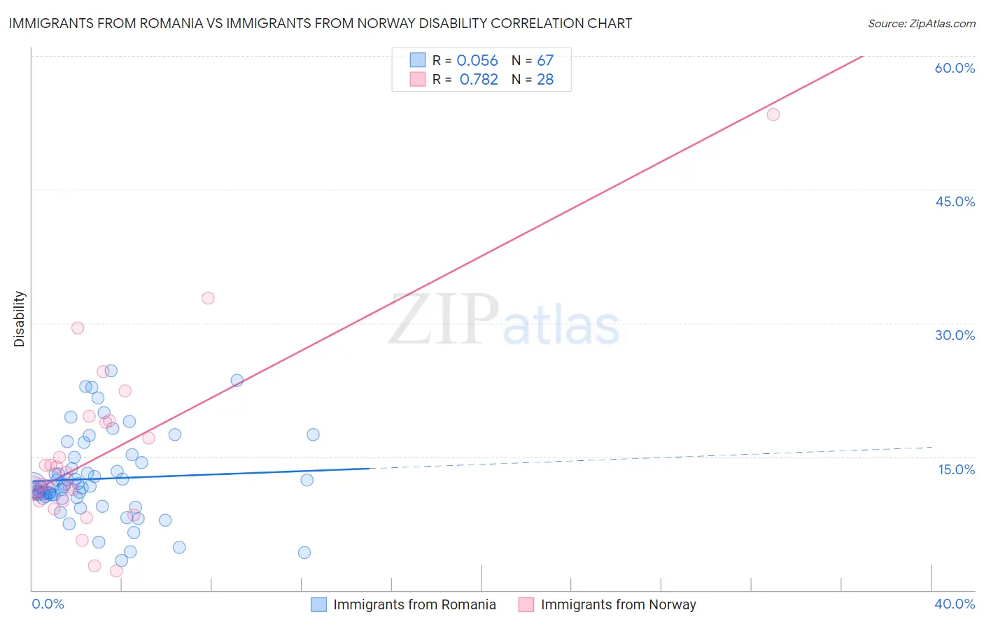 Immigrants from Romania vs Immigrants from Norway Disability