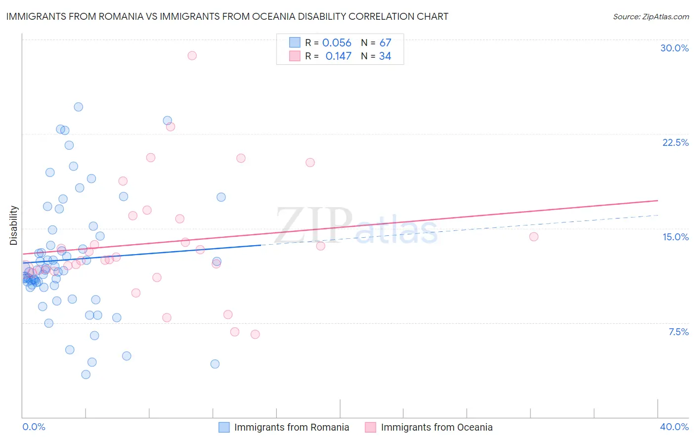 Immigrants from Romania vs Immigrants from Oceania Disability