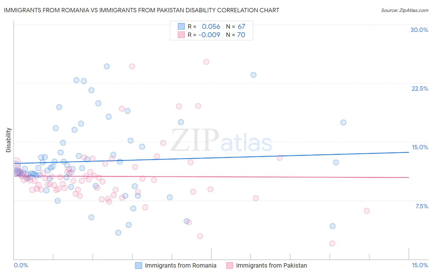 Immigrants from Romania vs Immigrants from Pakistan Disability