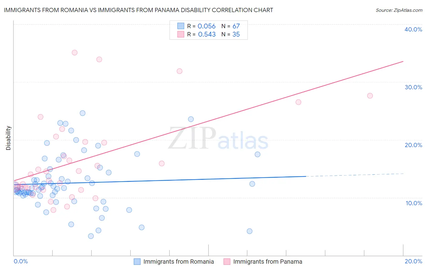 Immigrants from Romania vs Immigrants from Panama Disability