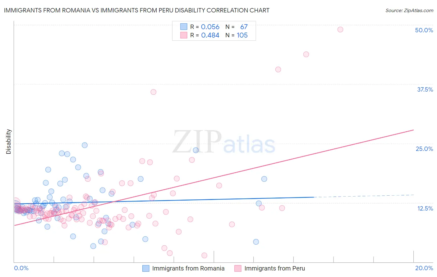 Immigrants from Romania vs Immigrants from Peru Disability