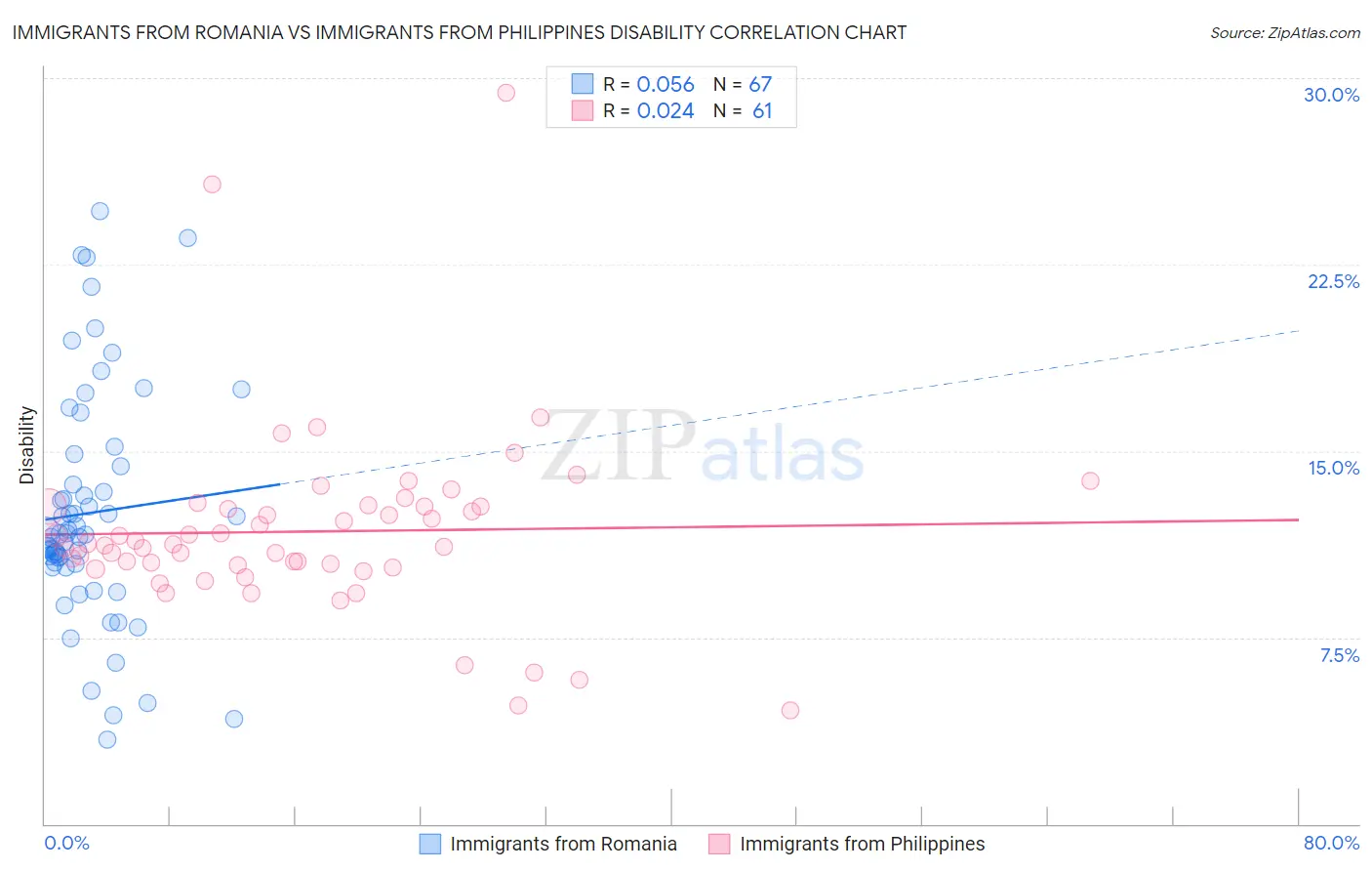 Immigrants from Romania vs Immigrants from Philippines Disability