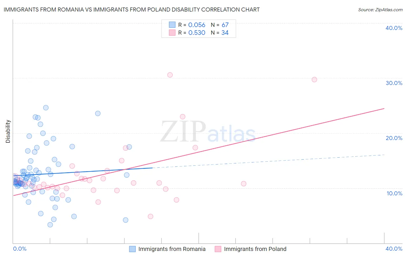Immigrants from Romania vs Immigrants from Poland Disability