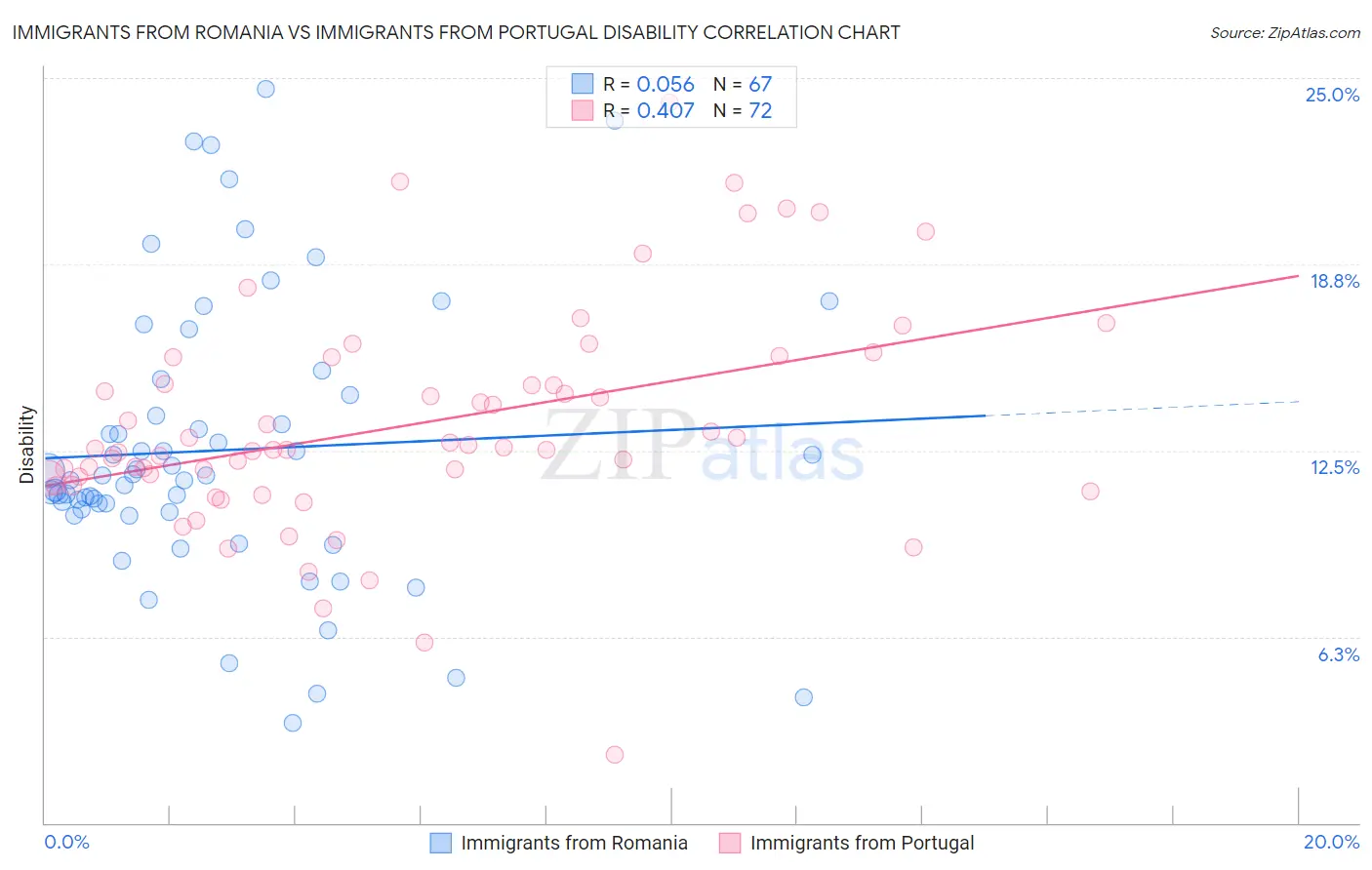 Immigrants from Romania vs Immigrants from Portugal Disability