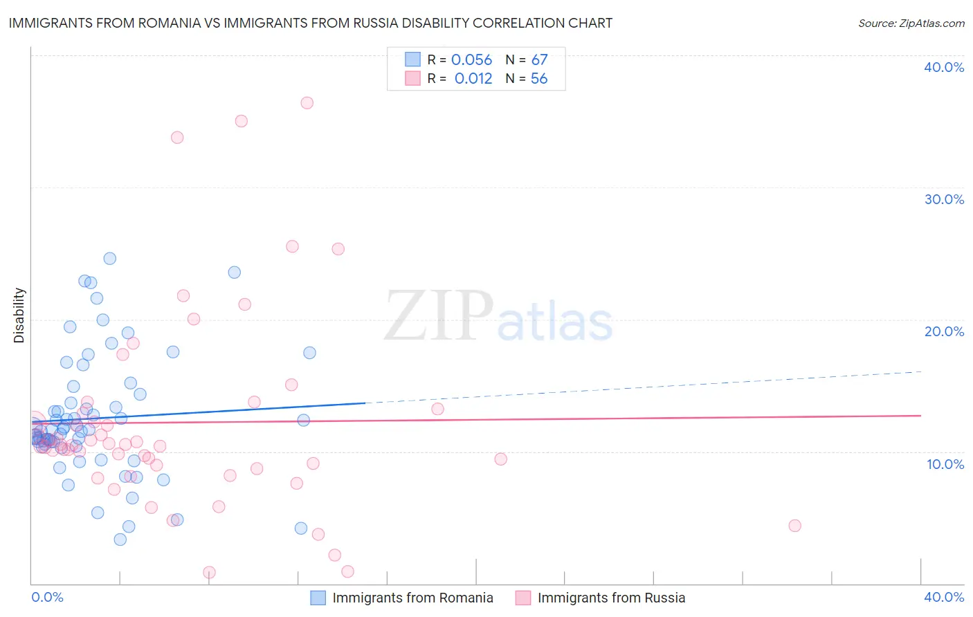 Immigrants from Romania vs Immigrants from Russia Disability