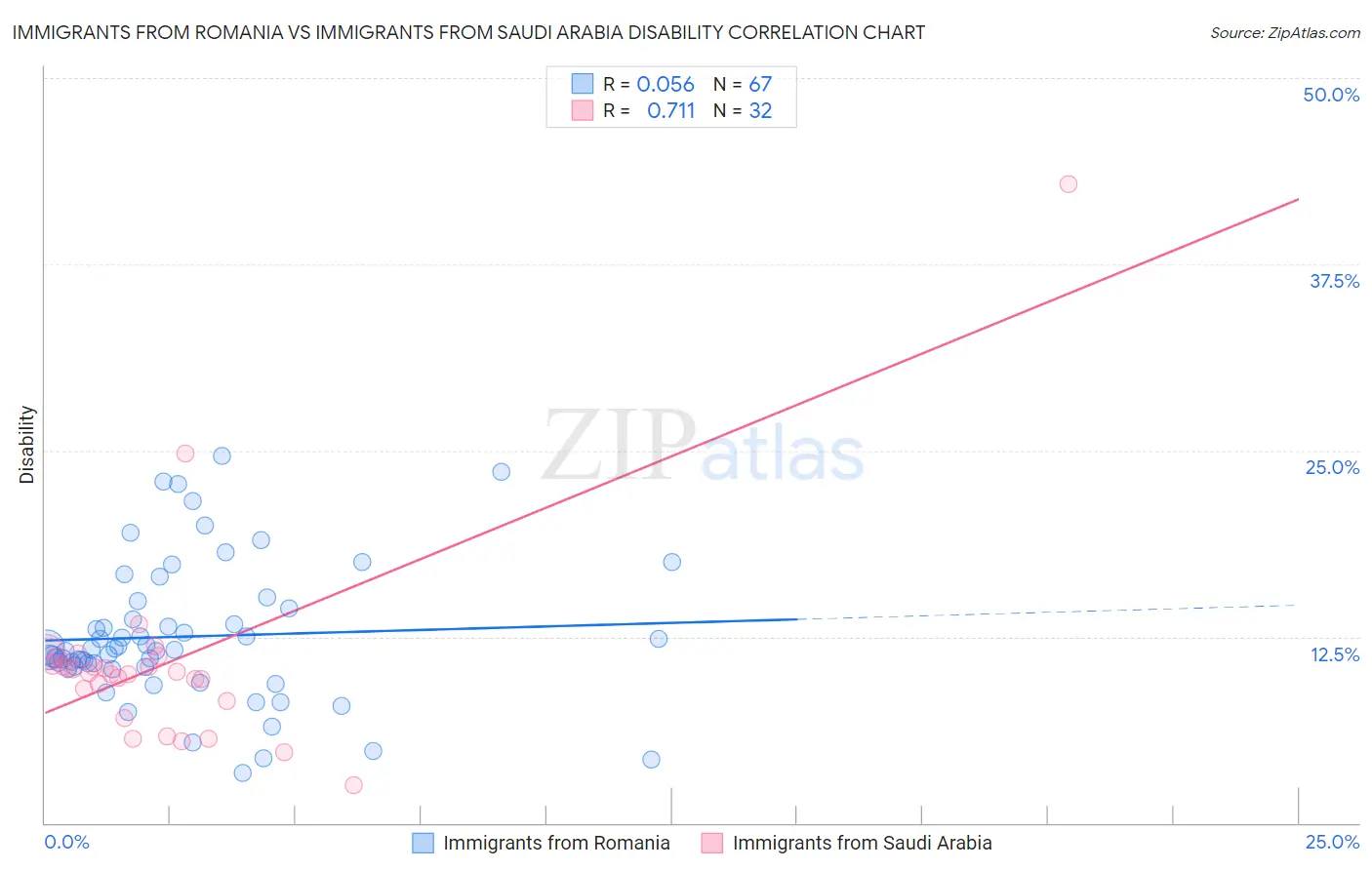 Immigrants from Romania vs Immigrants from Saudi Arabia Disability