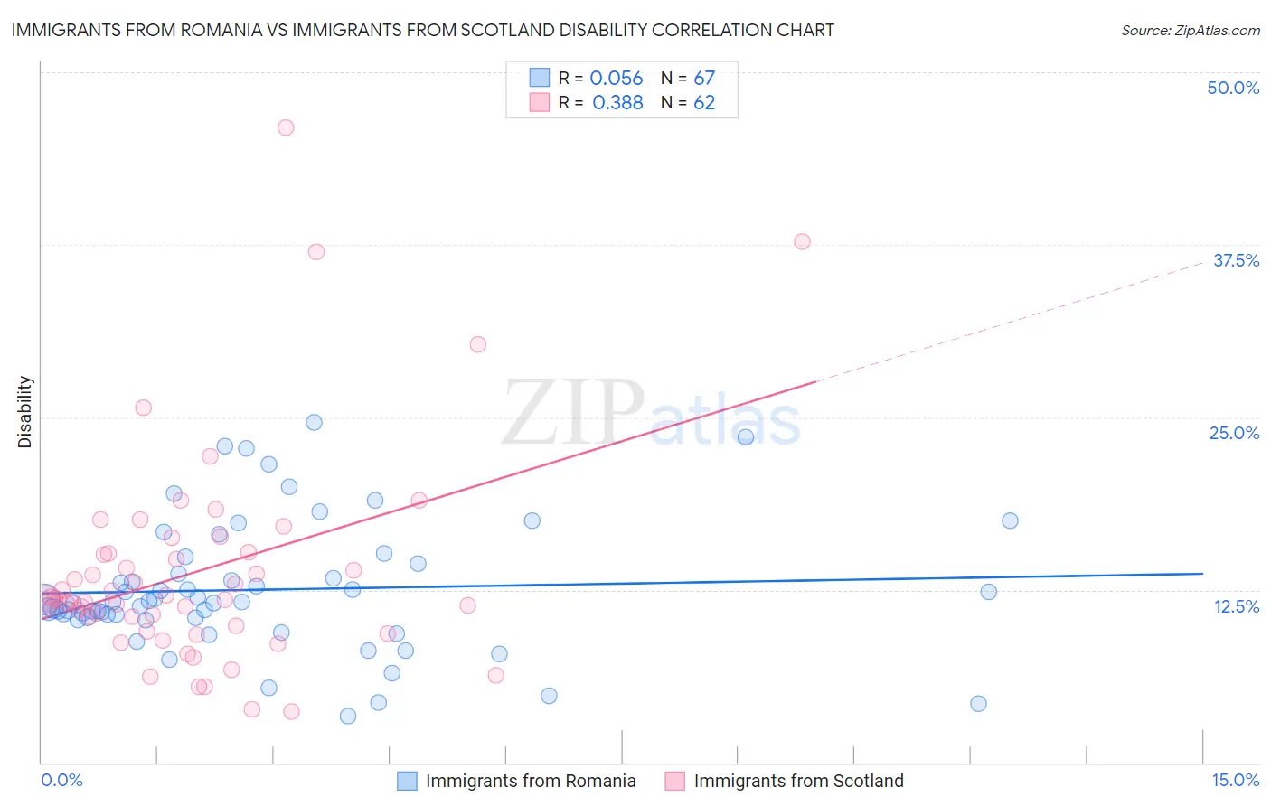 Immigrants from Romania vs Immigrants from Scotland Disability