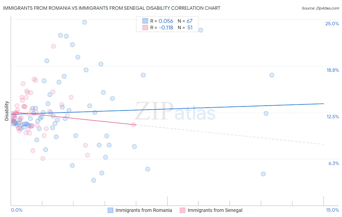 Immigrants from Romania vs Immigrants from Senegal Disability