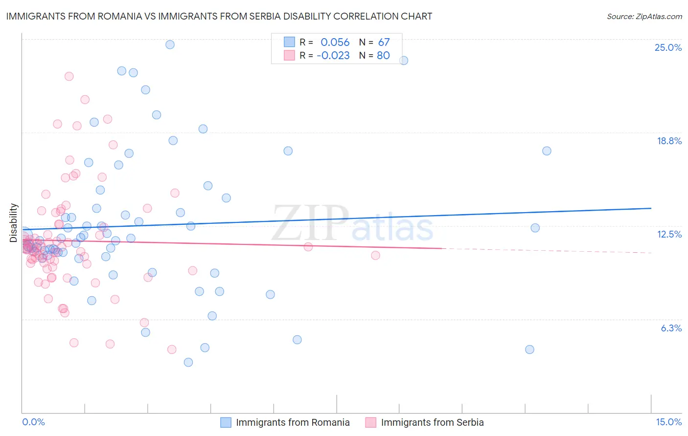 Immigrants from Romania vs Immigrants from Serbia Disability