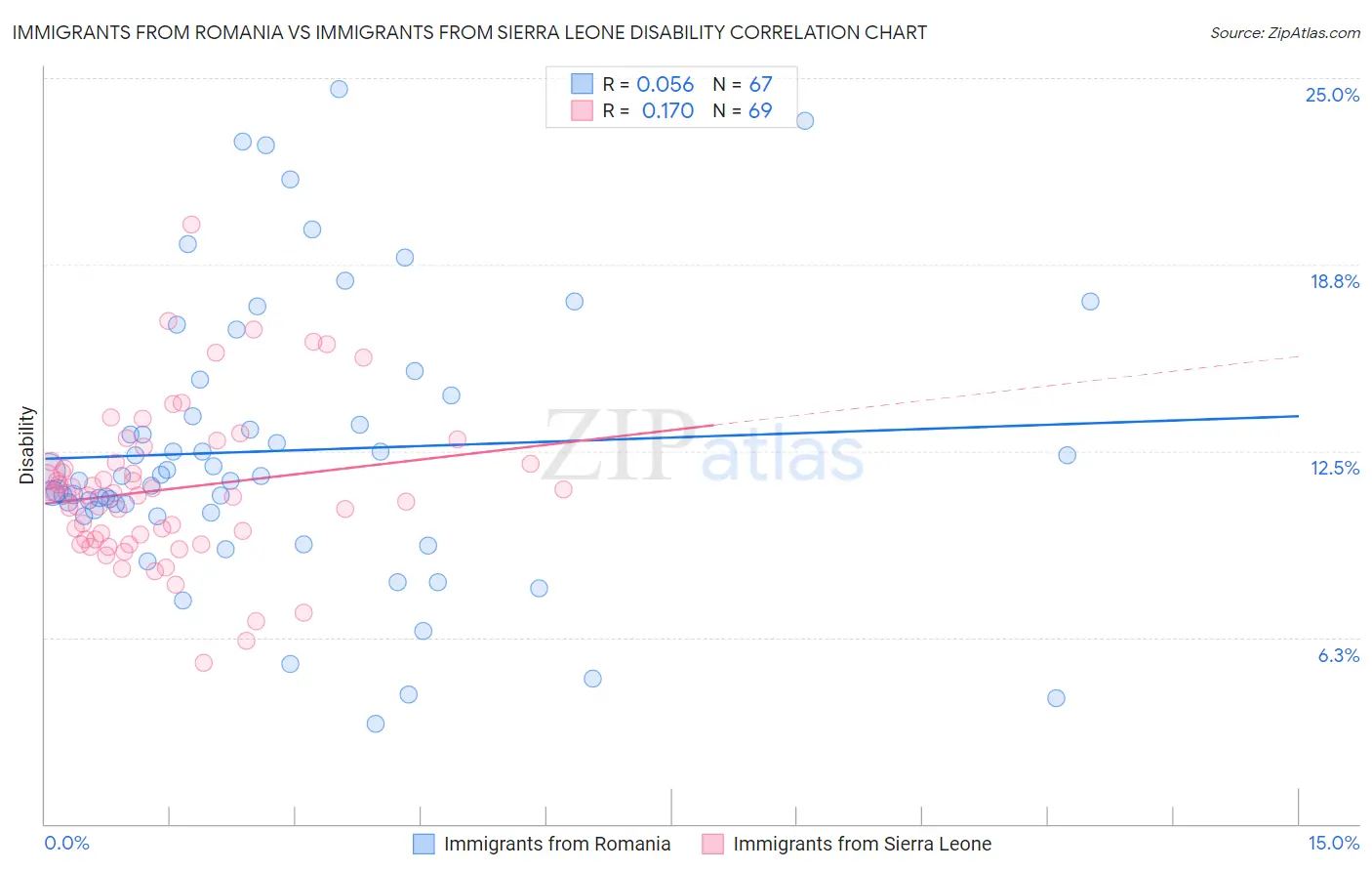 Immigrants from Romania vs Immigrants from Sierra Leone Disability