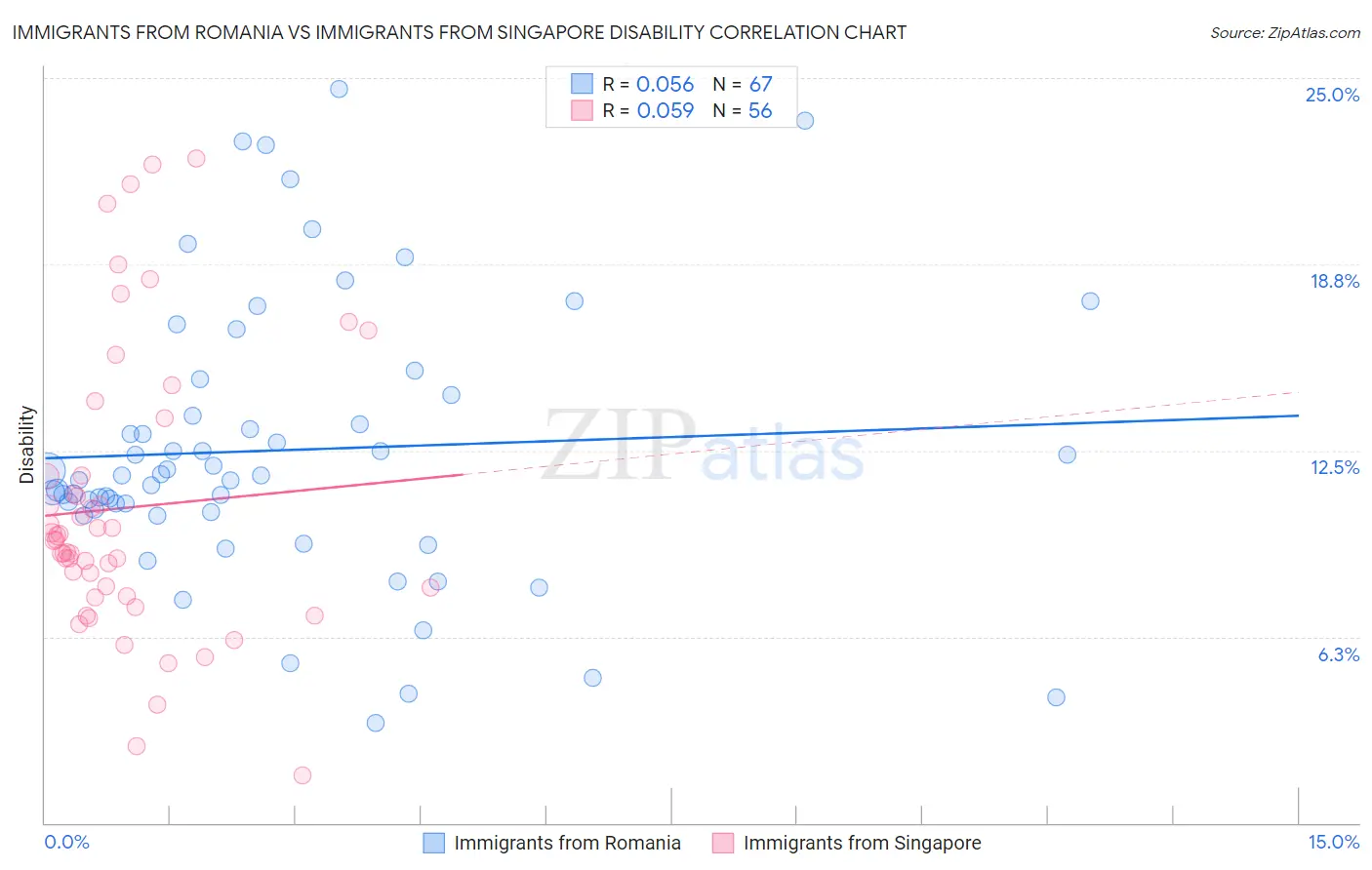 Immigrants from Romania vs Immigrants from Singapore Disability