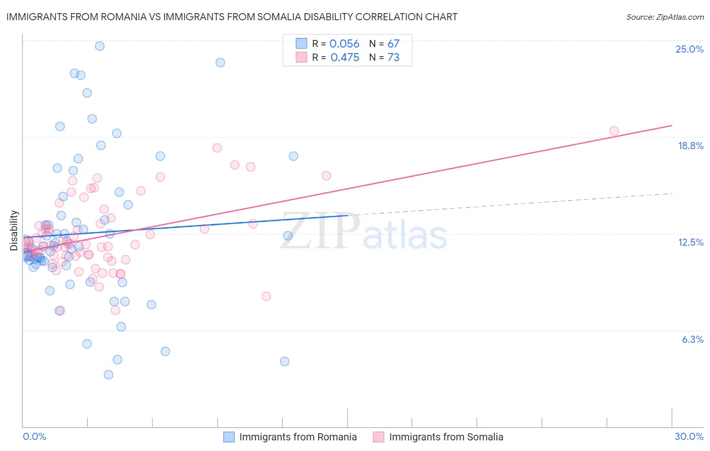 Immigrants from Romania vs Immigrants from Somalia Disability