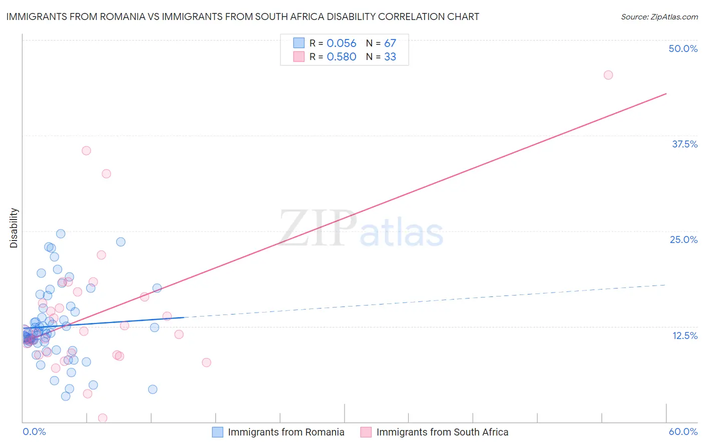 Immigrants from Romania vs Immigrants from South Africa Disability