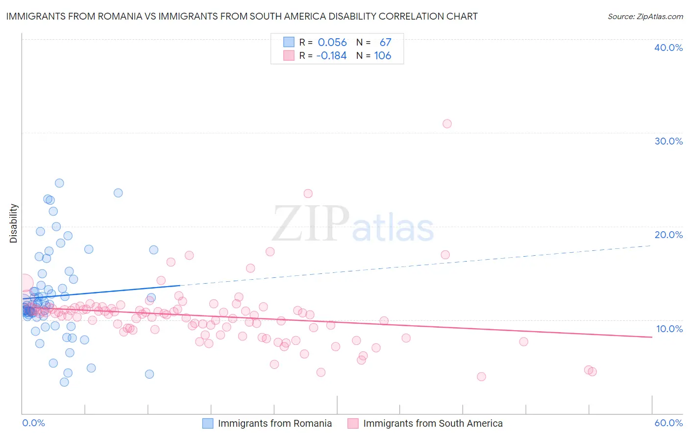 Immigrants from Romania vs Immigrants from South America Disability