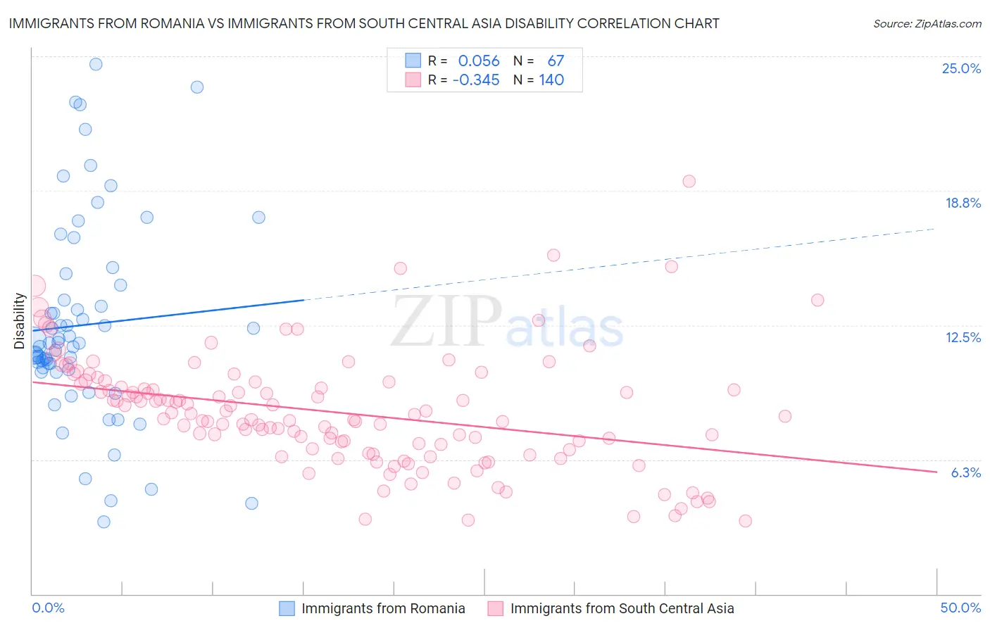 Immigrants from Romania vs Immigrants from South Central Asia Disability