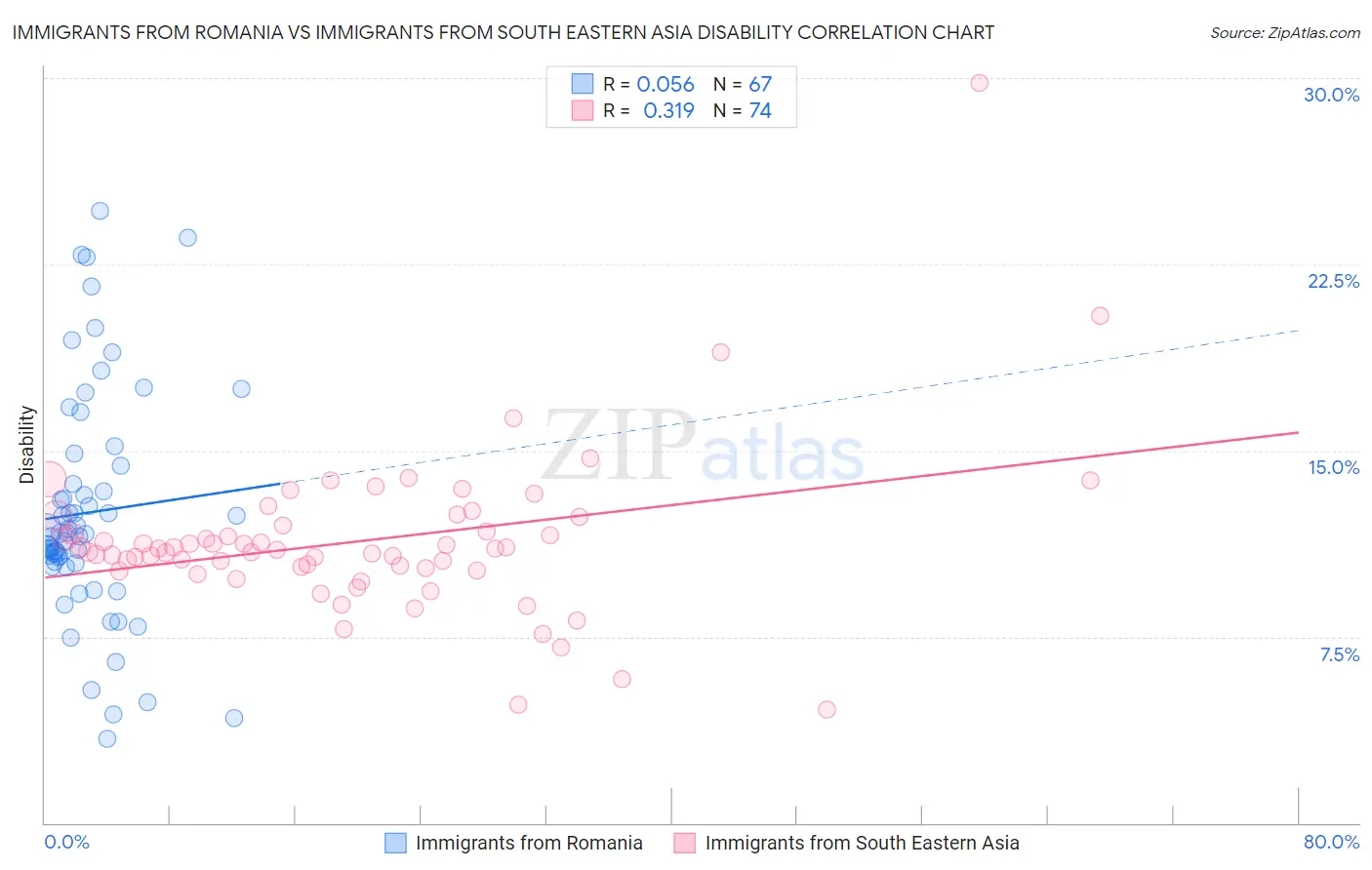 Immigrants from Romania vs Immigrants from South Eastern Asia Disability