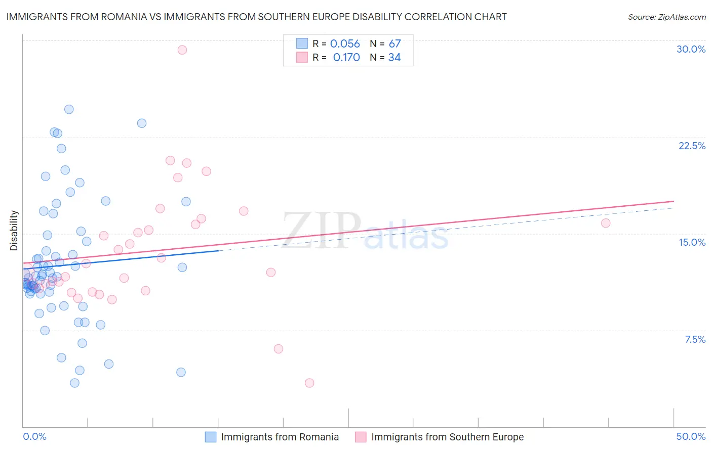 Immigrants from Romania vs Immigrants from Southern Europe Disability