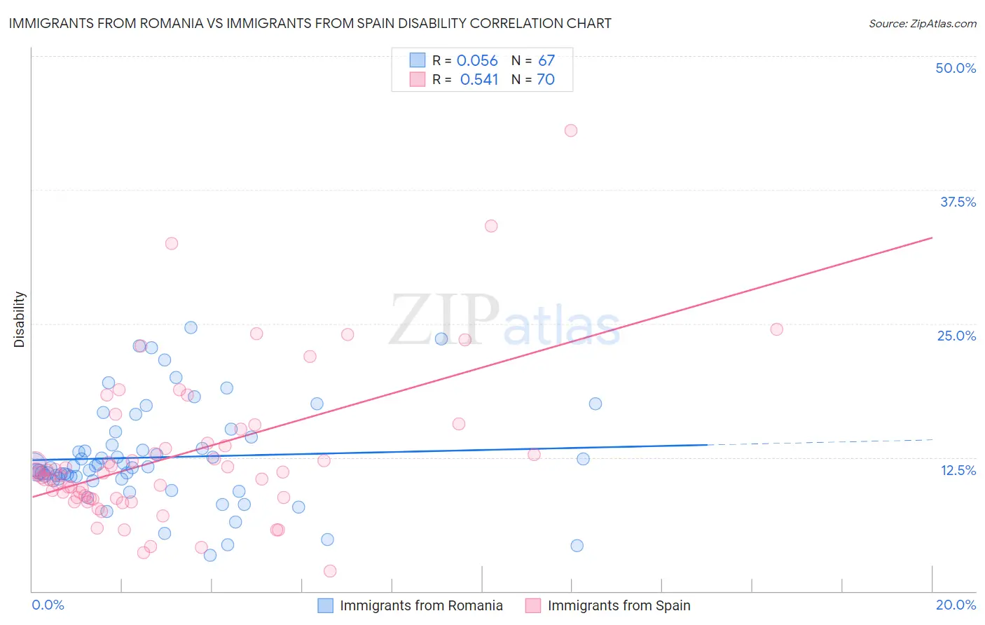 Immigrants from Romania vs Immigrants from Spain Disability