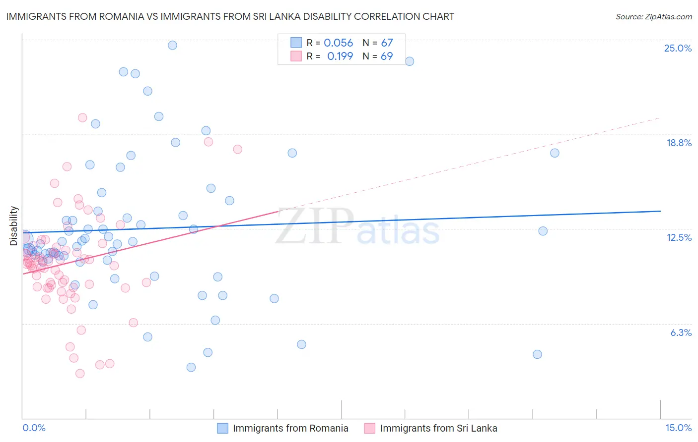 Immigrants from Romania vs Immigrants from Sri Lanka Disability