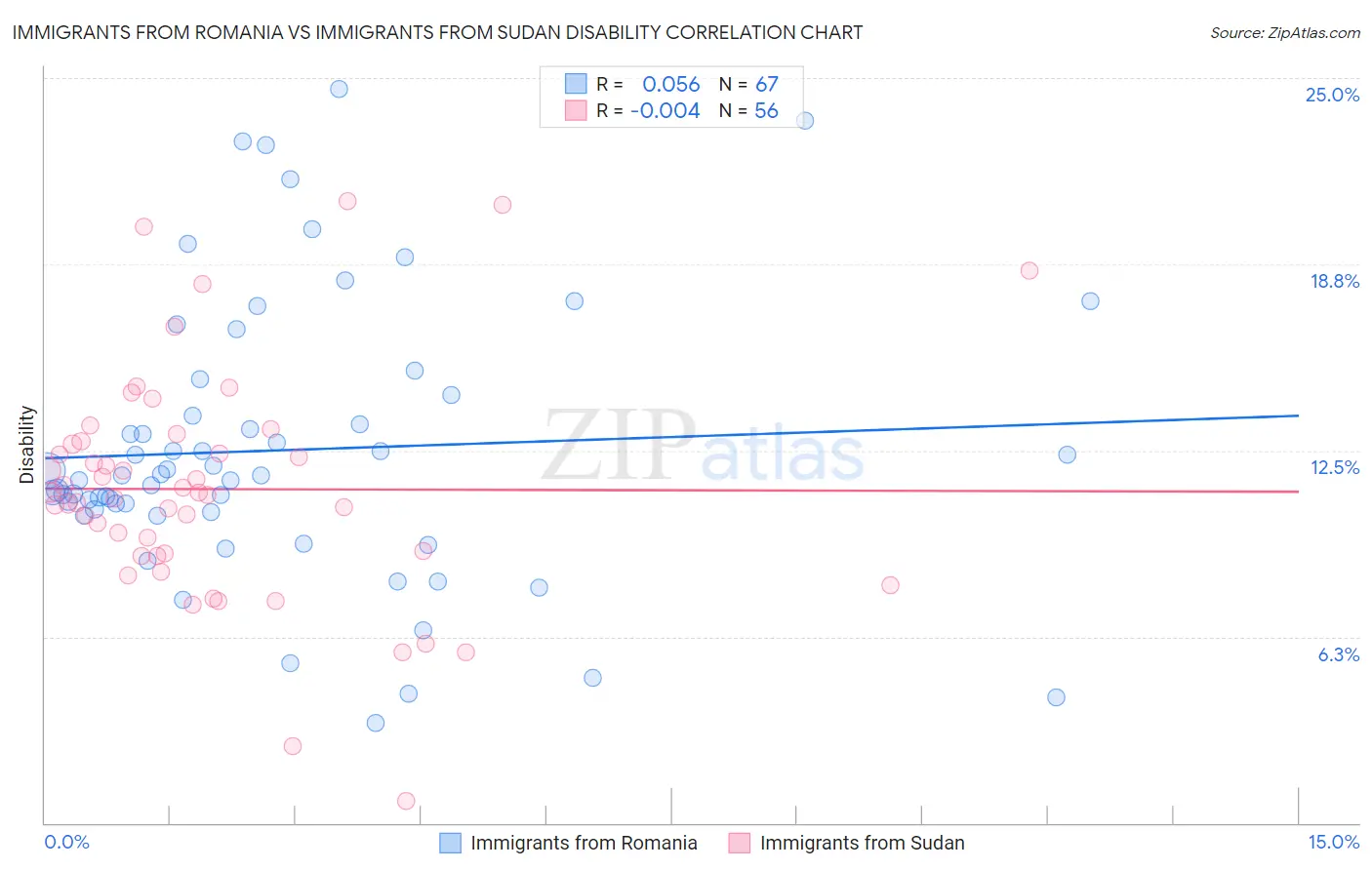 Immigrants from Romania vs Immigrants from Sudan Disability