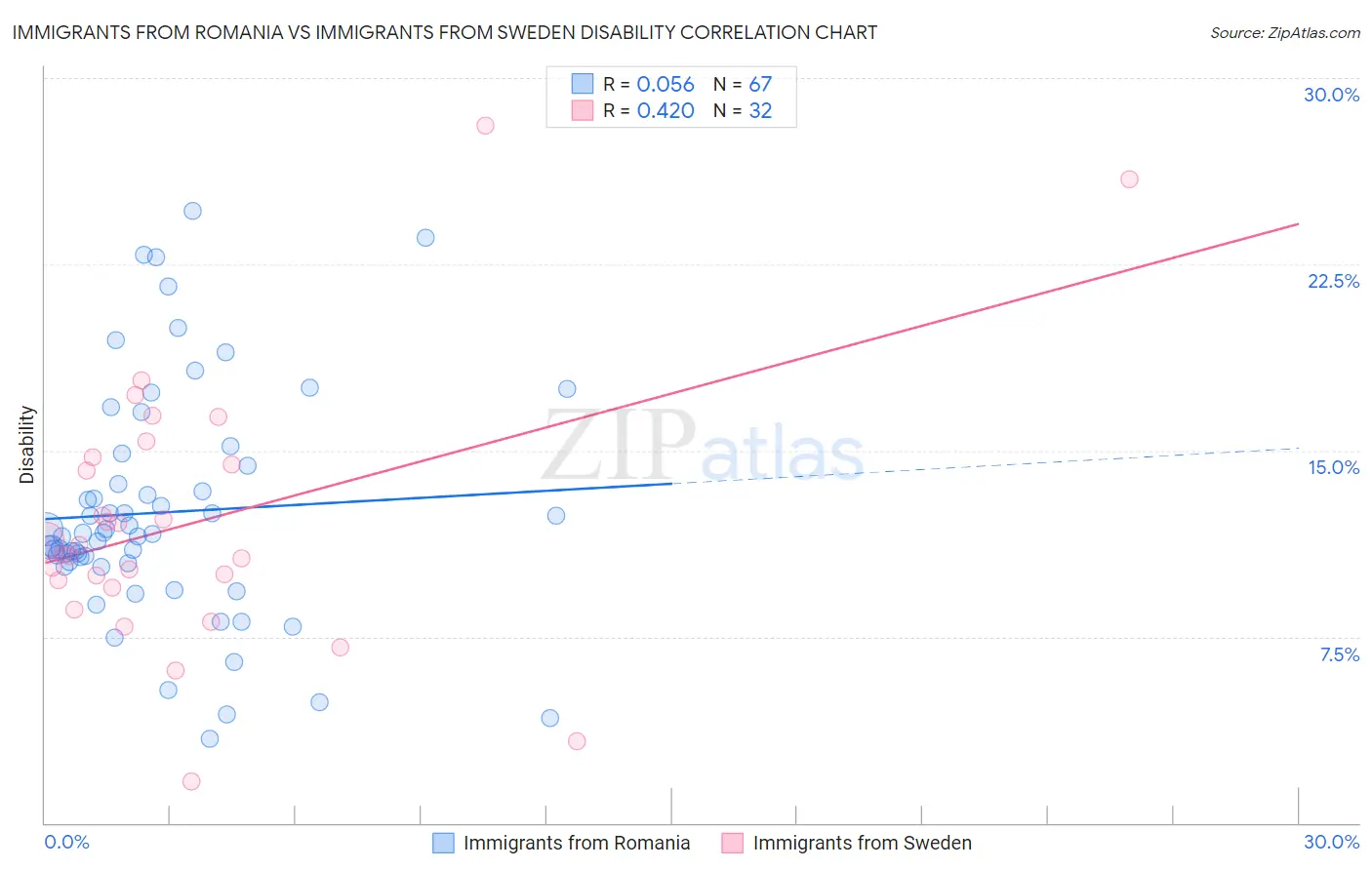 Immigrants from Romania vs Immigrants from Sweden Disability