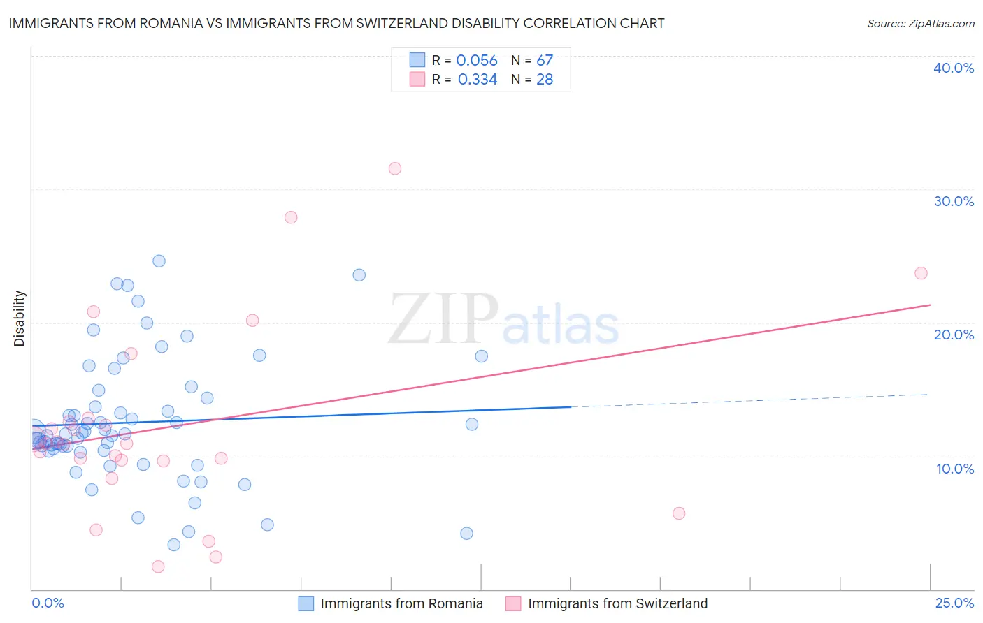 Immigrants from Romania vs Immigrants from Switzerland Disability