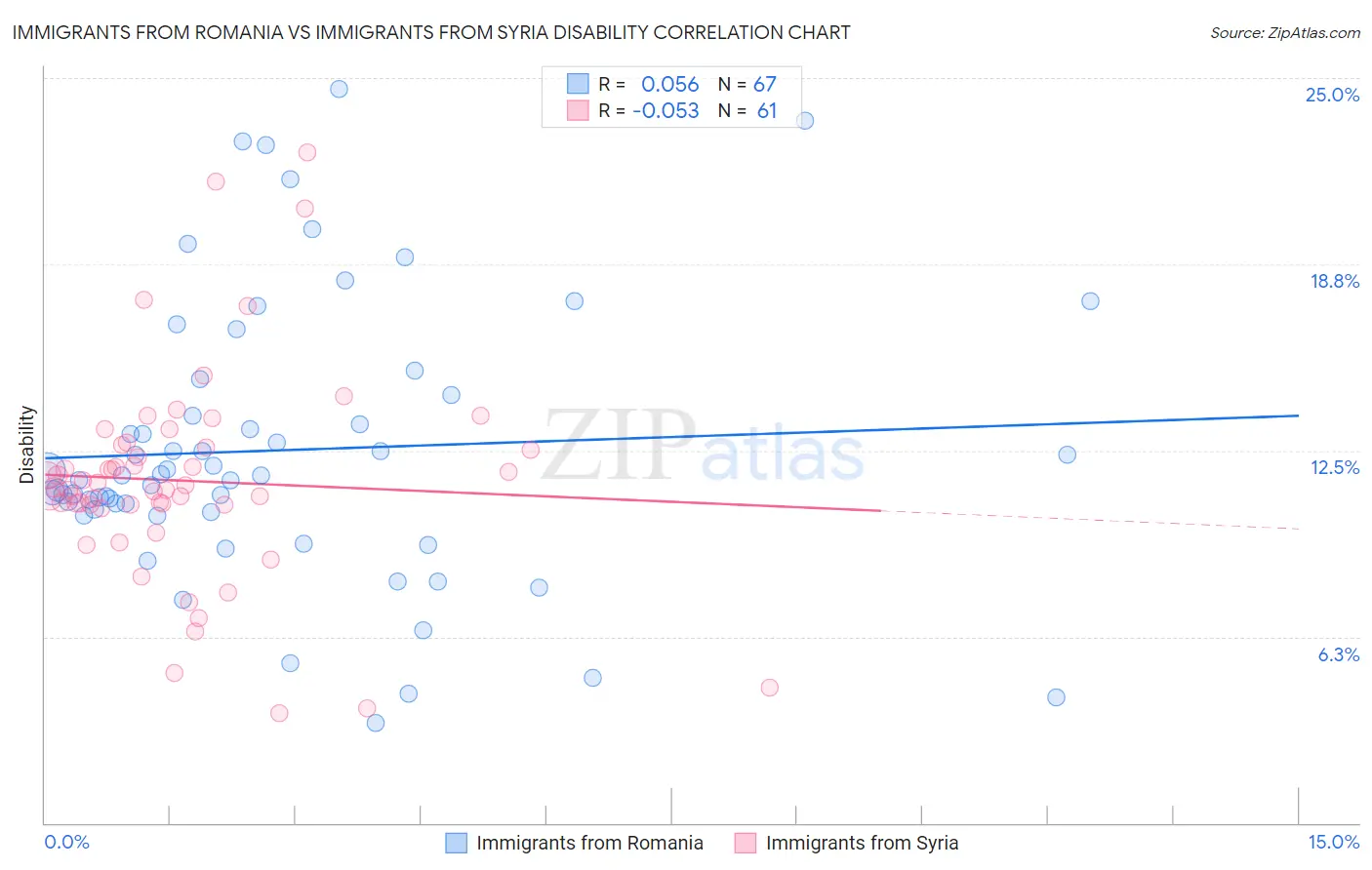 Immigrants from Romania vs Immigrants from Syria Disability