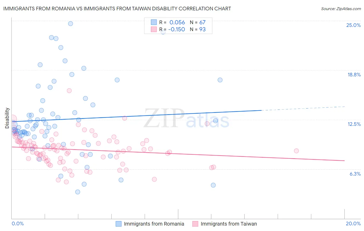 Immigrants from Romania vs Immigrants from Taiwan Disability