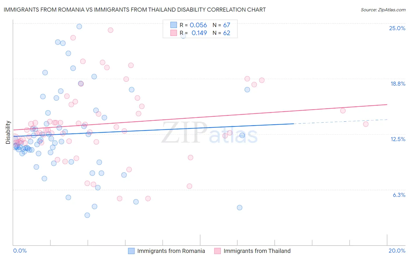 Immigrants from Romania vs Immigrants from Thailand Disability