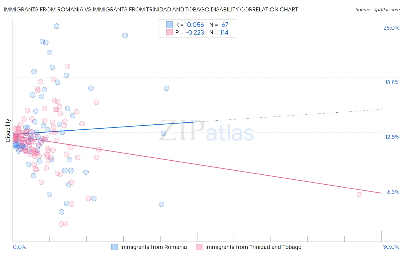 Immigrants from Romania vs Immigrants from Trinidad and Tobago Disability