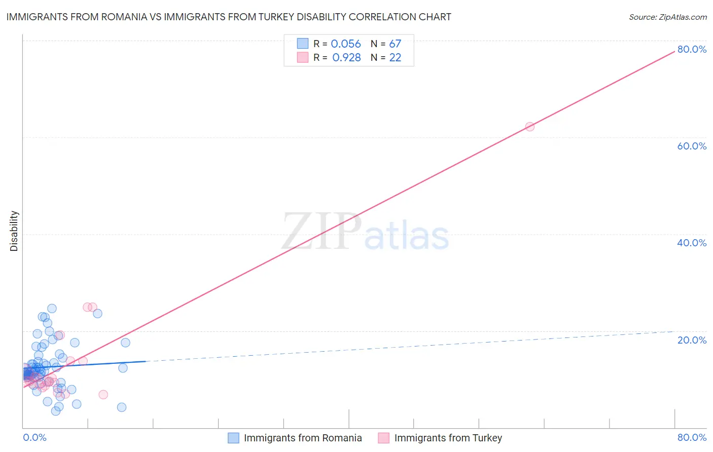 Immigrants from Romania vs Immigrants from Turkey Disability