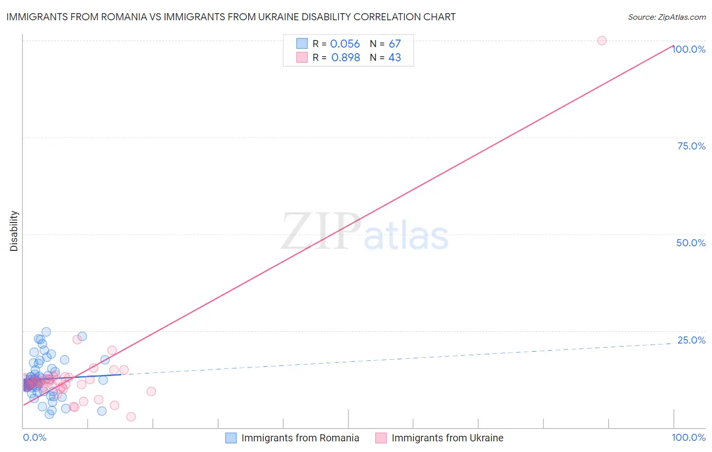 Immigrants from Romania vs Immigrants from Ukraine Disability