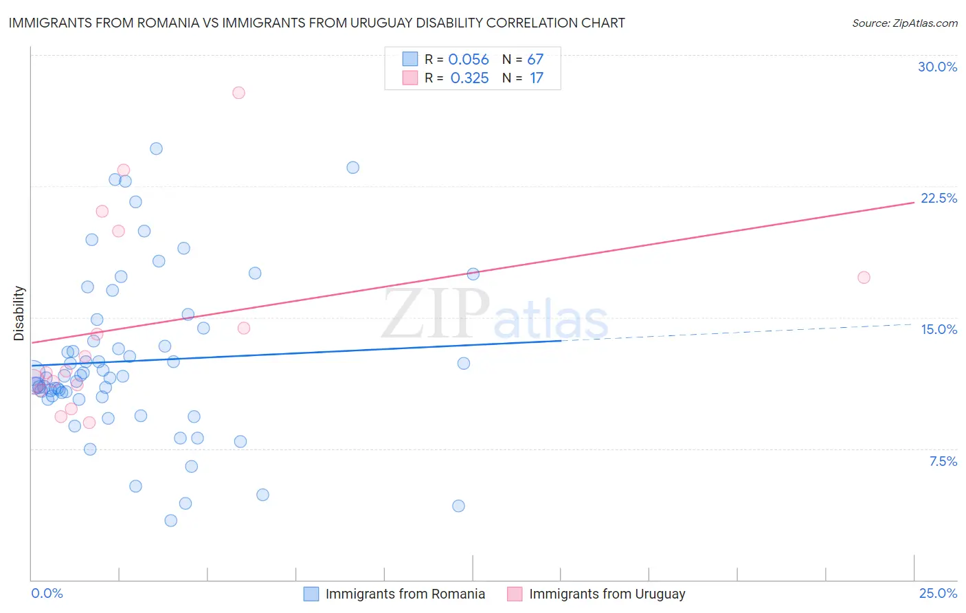 Immigrants from Romania vs Immigrants from Uruguay Disability