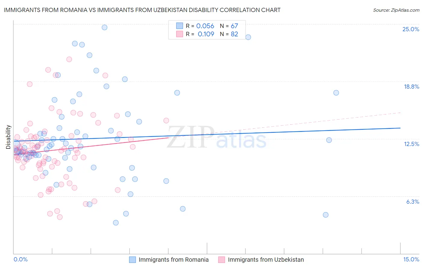 Immigrants from Romania vs Immigrants from Uzbekistan Disability