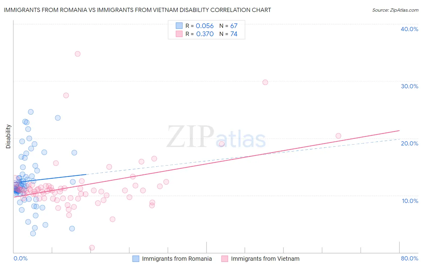 Immigrants from Romania vs Immigrants from Vietnam Disability