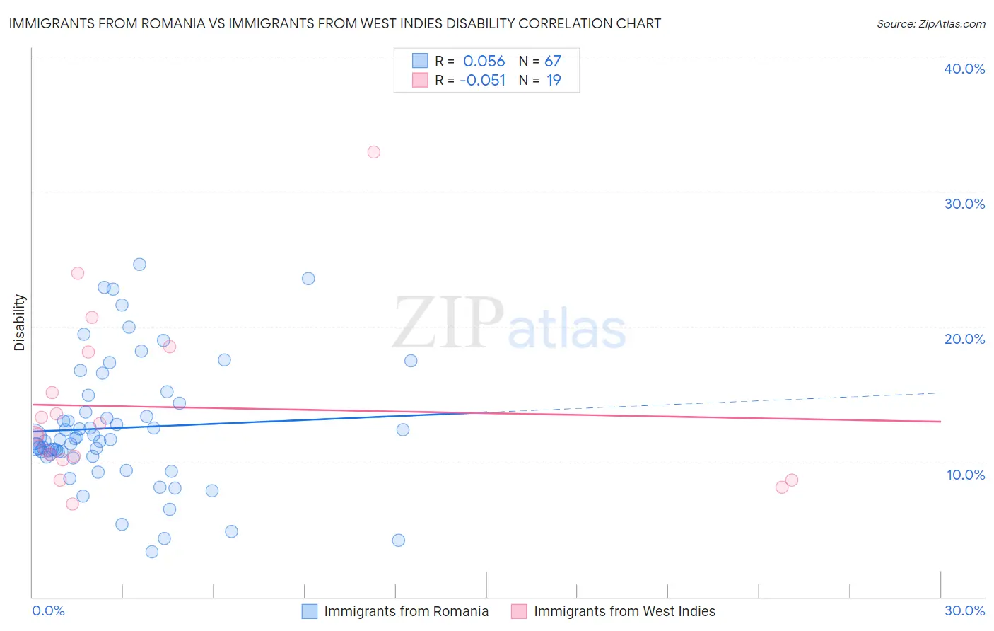 Immigrants from Romania vs Immigrants from West Indies Disability