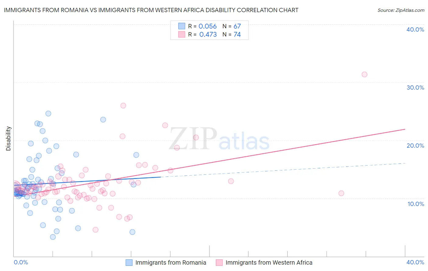 Immigrants from Romania vs Immigrants from Western Africa Disability