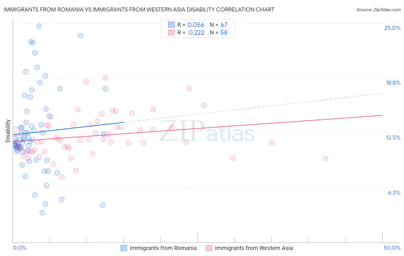 Immigrants from Romania vs Immigrants from Western Asia Disability