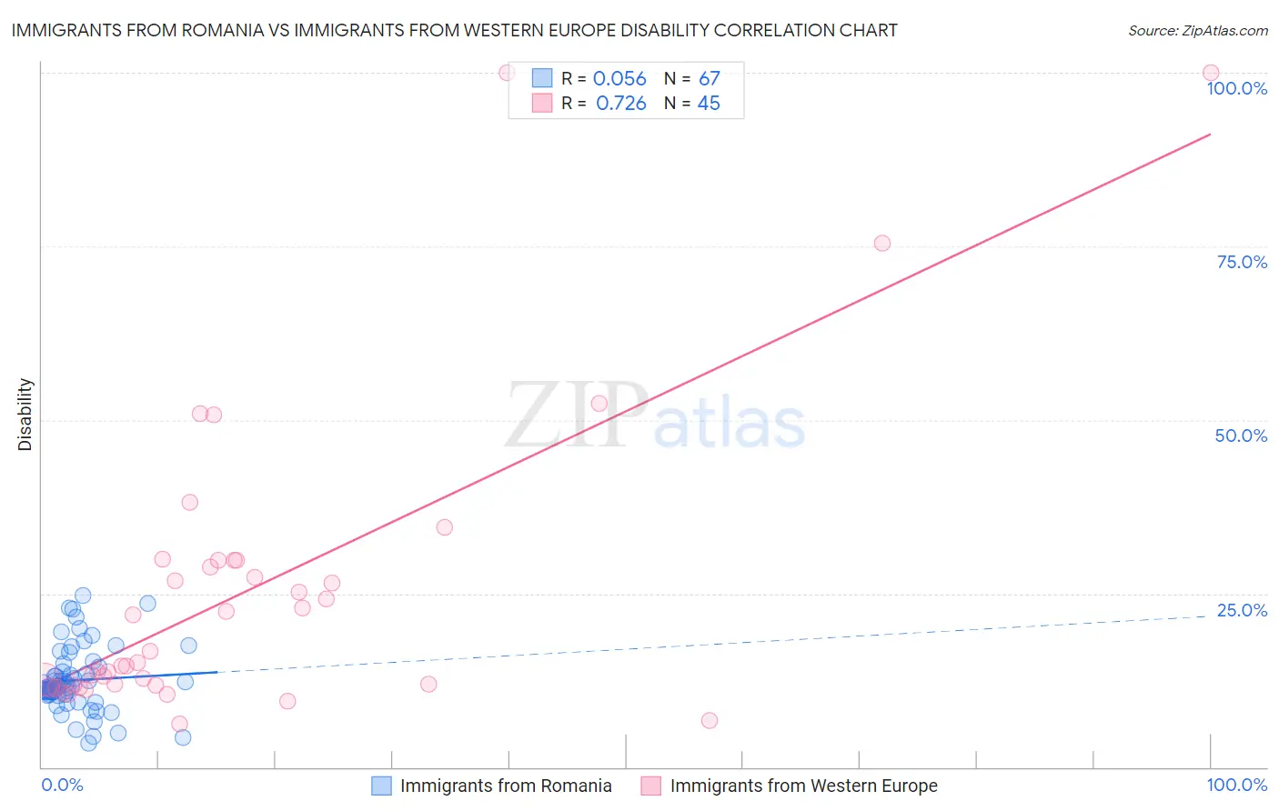 Immigrants from Romania vs Immigrants from Western Europe Disability