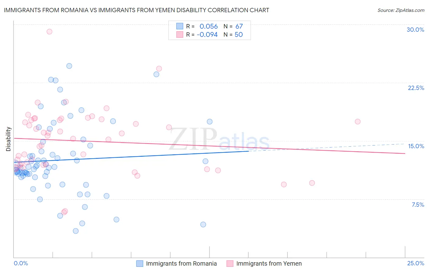 Immigrants from Romania vs Immigrants from Yemen Disability