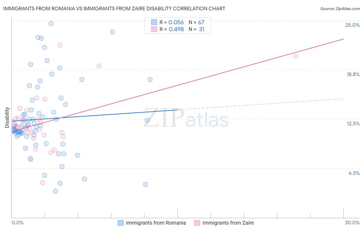 Immigrants from Romania vs Immigrants from Zaire Disability