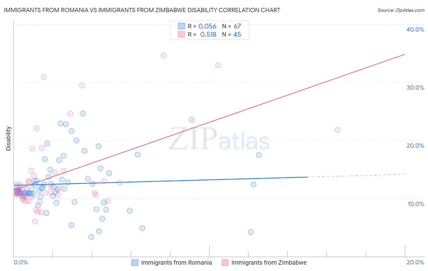 Immigrants from Romania vs Immigrants from Zimbabwe Disability