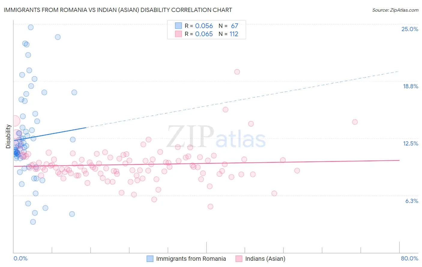 Immigrants from Romania vs Indian (Asian) Disability