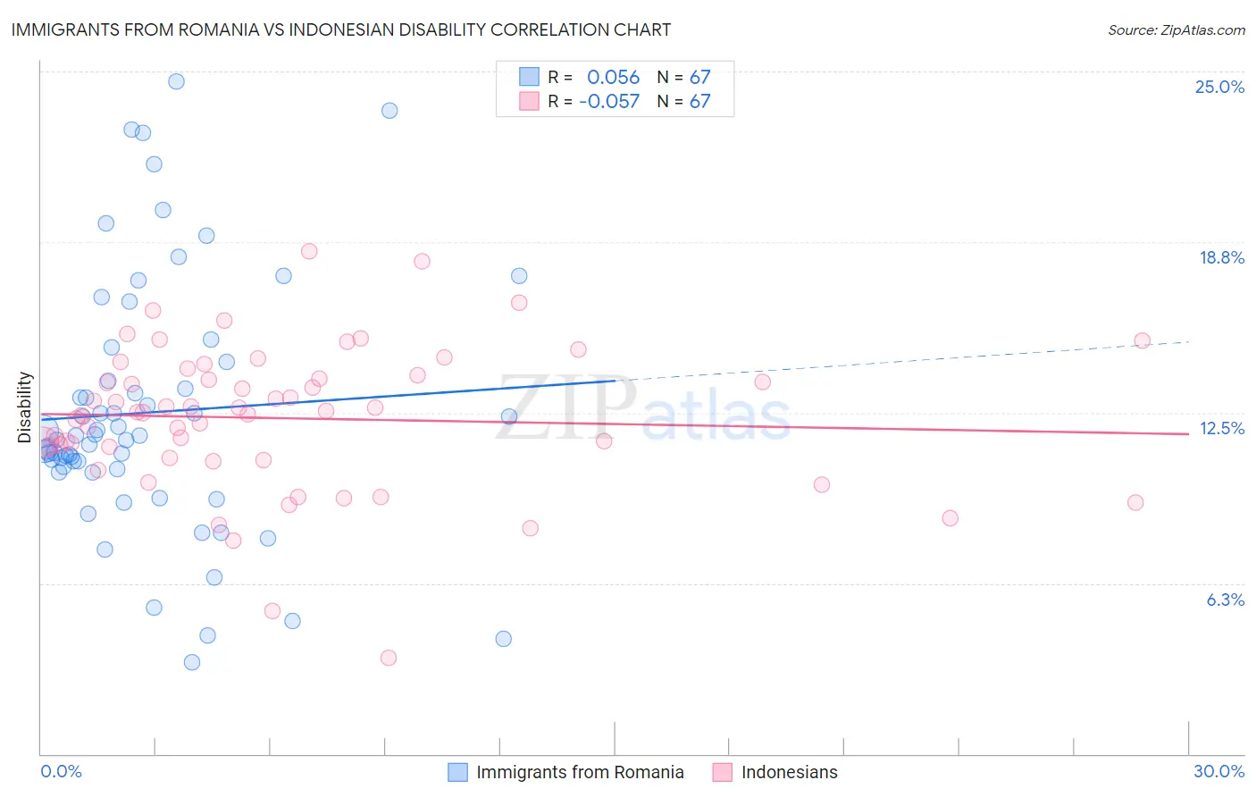 Immigrants from Romania vs Indonesian Disability