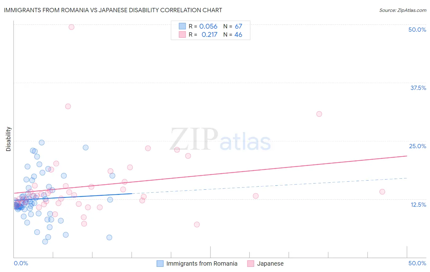 Immigrants from Romania vs Japanese Disability